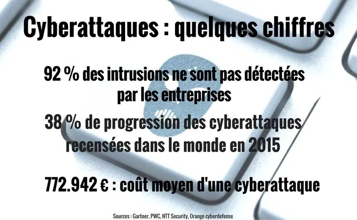 cyberattaques